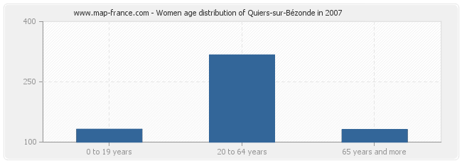 Women age distribution of Quiers-sur-Bézonde in 2007