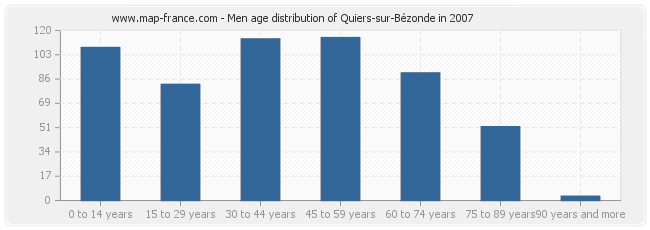 Men age distribution of Quiers-sur-Bézonde in 2007