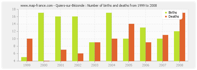 Quiers-sur-Bézonde : Number of births and deaths from 1999 to 2008