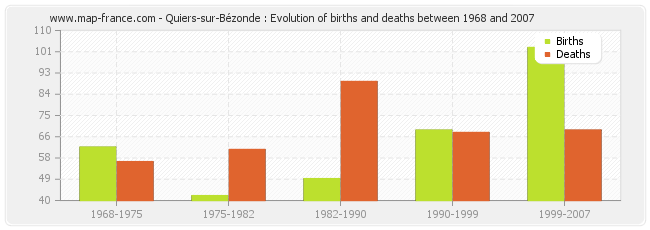 Quiers-sur-Bézonde : Evolution of births and deaths between 1968 and 2007