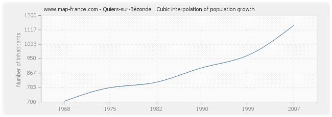 Quiers-sur-Bézonde : Cubic interpolation of population growth