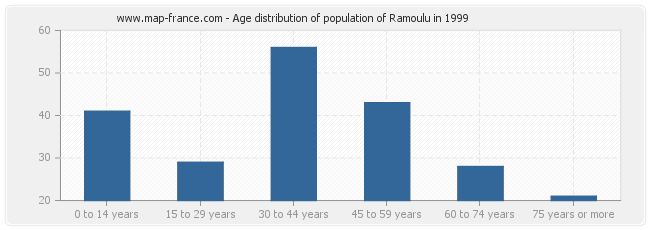 Age distribution of population of Ramoulu in 1999
