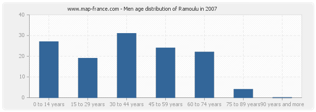 Men age distribution of Ramoulu in 2007