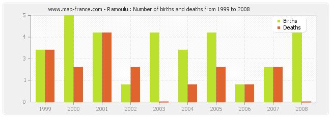 Ramoulu : Number of births and deaths from 1999 to 2008