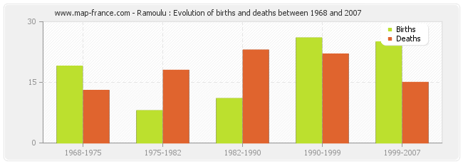 Ramoulu : Evolution of births and deaths between 1968 and 2007