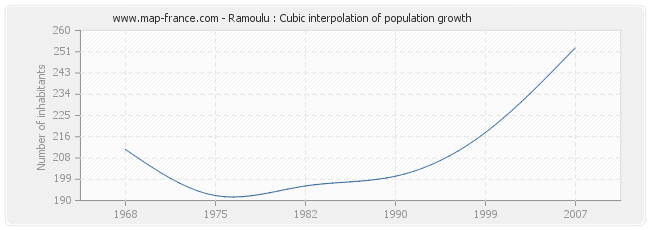 Ramoulu : Cubic interpolation of population growth