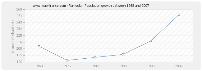 Population Ramoulu