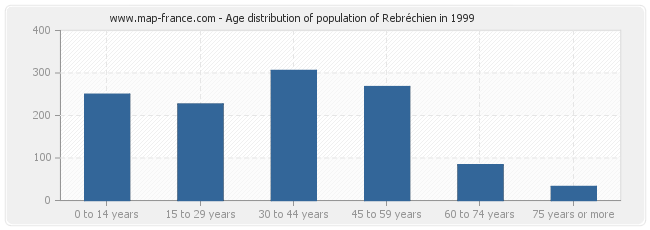 Age distribution of population of Rebréchien in 1999