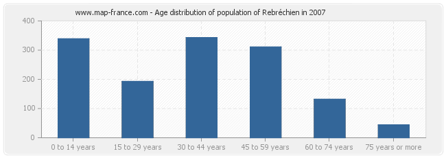 Age distribution of population of Rebréchien in 2007