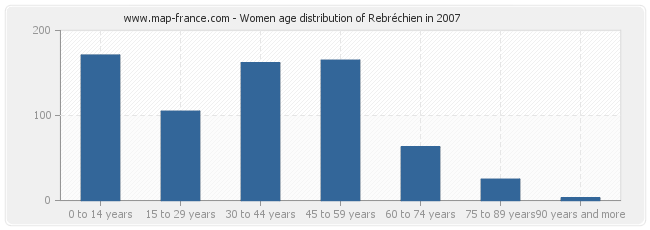 Women age distribution of Rebréchien in 2007