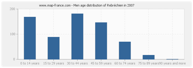 Men age distribution of Rebréchien in 2007