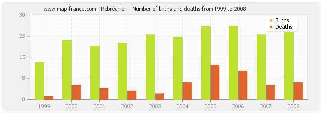 Rebréchien : Number of births and deaths from 1999 to 2008