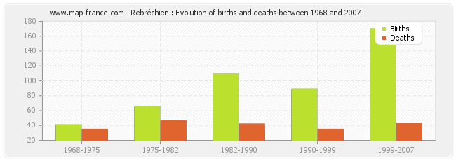 Rebréchien : Evolution of births and deaths between 1968 and 2007