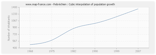 Rebréchien : Cubic interpolation of population growth