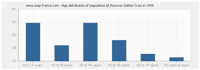 Age distribution of population of Rouvray-Sainte-Croix in 1999
