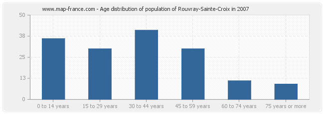 Age distribution of population of Rouvray-Sainte-Croix in 2007