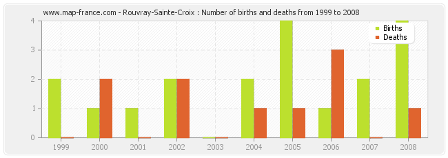 Rouvray-Sainte-Croix : Number of births and deaths from 1999 to 2008