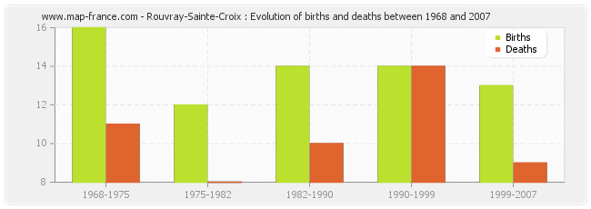 Rouvray-Sainte-Croix : Evolution of births and deaths between 1968 and 2007