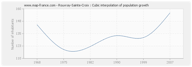 Rouvray-Sainte-Croix : Cubic interpolation of population growth