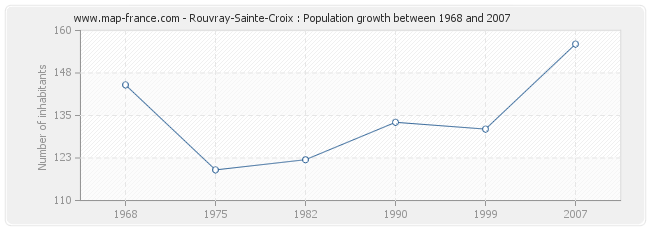 Population Rouvray-Sainte-Croix