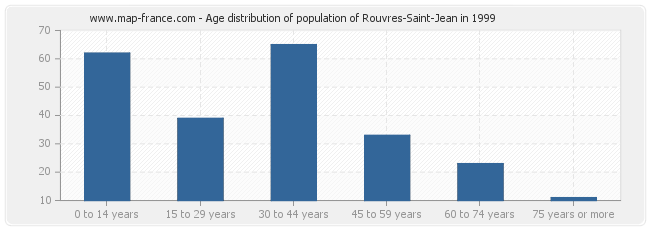 Age distribution of population of Rouvres-Saint-Jean in 1999