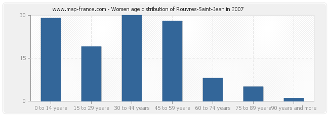 Women age distribution of Rouvres-Saint-Jean in 2007