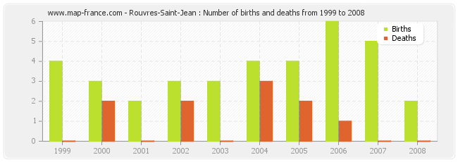 Rouvres-Saint-Jean : Number of births and deaths from 1999 to 2008