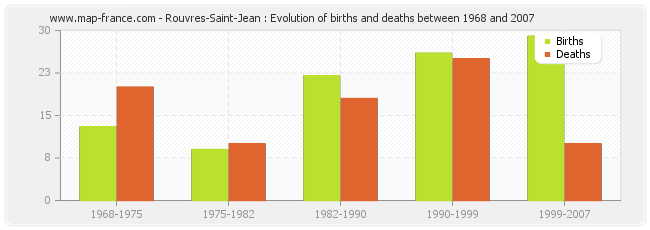 Rouvres-Saint-Jean : Evolution of births and deaths between 1968 and 2007