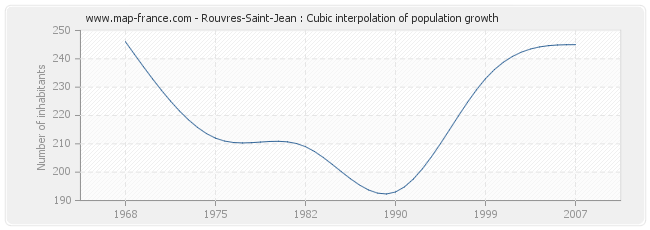 Rouvres-Saint-Jean : Cubic interpolation of population growth