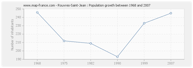 Population Rouvres-Saint-Jean