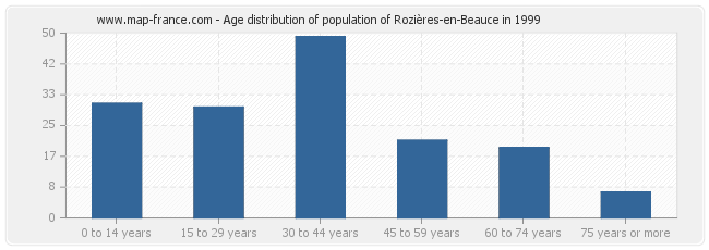 Age distribution of population of Rozières-en-Beauce in 1999