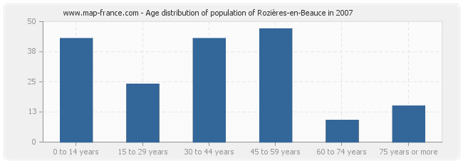 Age distribution of population of Rozières-en-Beauce in 2007