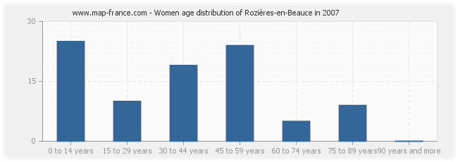 Women age distribution of Rozières-en-Beauce in 2007