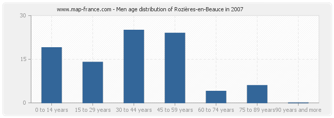 Men age distribution of Rozières-en-Beauce in 2007