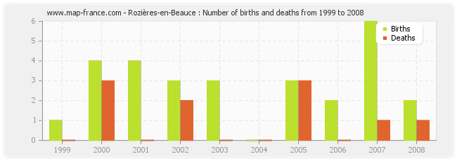 Rozières-en-Beauce : Number of births and deaths from 1999 to 2008