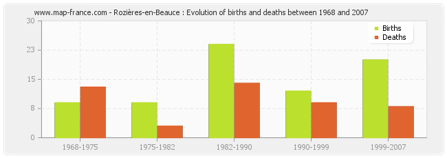 Rozières-en-Beauce : Evolution of births and deaths between 1968 and 2007