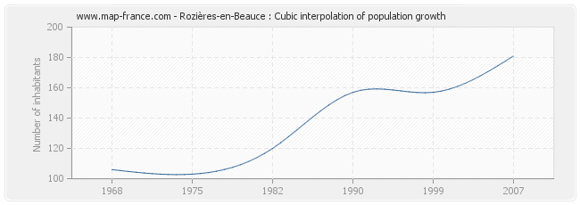 Rozières-en-Beauce : Cubic interpolation of population growth