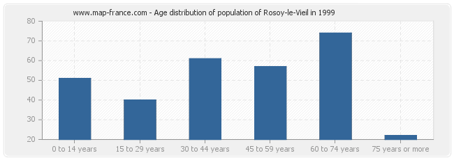 Age distribution of population of Rosoy-le-Vieil in 1999
