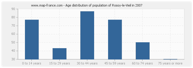 Age distribution of population of Rosoy-le-Vieil in 2007