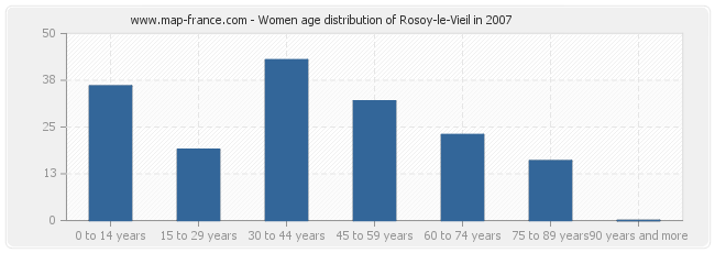 Women age distribution of Rosoy-le-Vieil in 2007