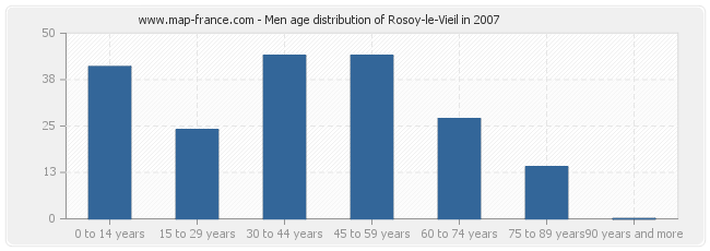 Men age distribution of Rosoy-le-Vieil in 2007