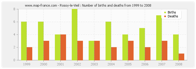 Rosoy-le-Vieil : Number of births and deaths from 1999 to 2008