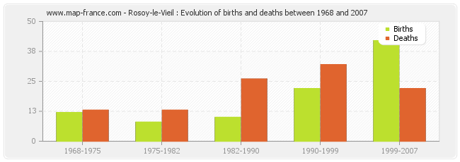 Rosoy-le-Vieil : Evolution of births and deaths between 1968 and 2007