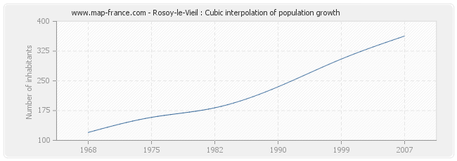 Rosoy-le-Vieil : Cubic interpolation of population growth