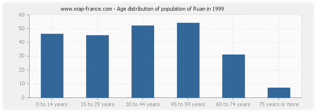 Age distribution of population of Ruan in 1999