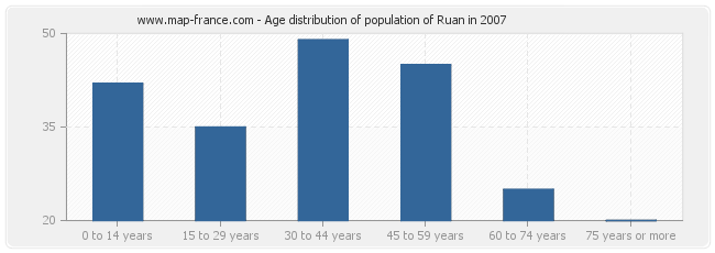 Age distribution of population of Ruan in 2007