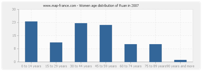 Women age distribution of Ruan in 2007