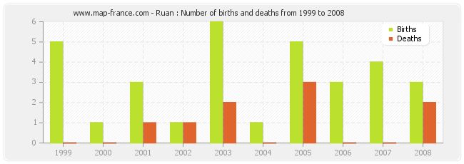 Ruan : Number of births and deaths from 1999 to 2008