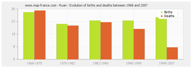 Ruan : Evolution of births and deaths between 1968 and 2007