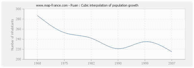 Ruan : Cubic interpolation of population growth